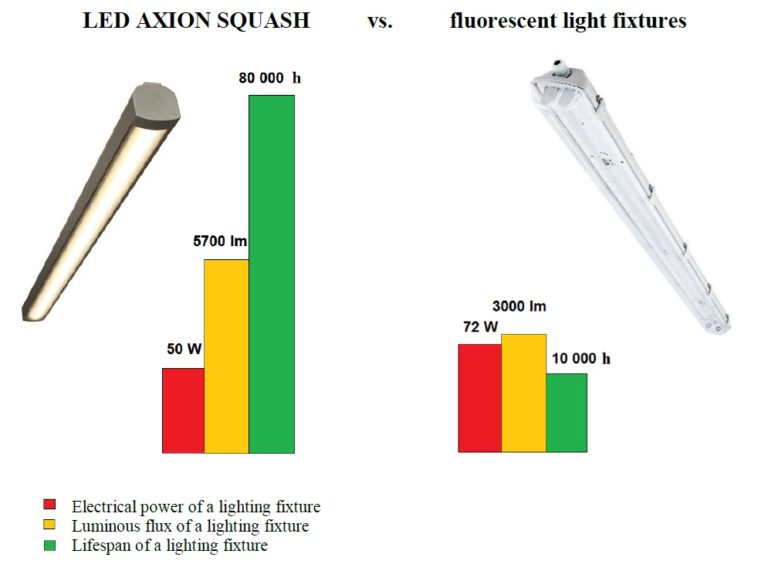 LED for SQUASH COURTS LEDBERG